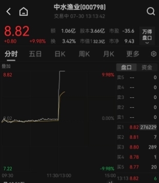 东方汇赢 A股资金“爆炒”堪察加海啸，水产养殖概念股午后异动，中水渔业直线涨停，大湖股份、獐子岛等跟涨