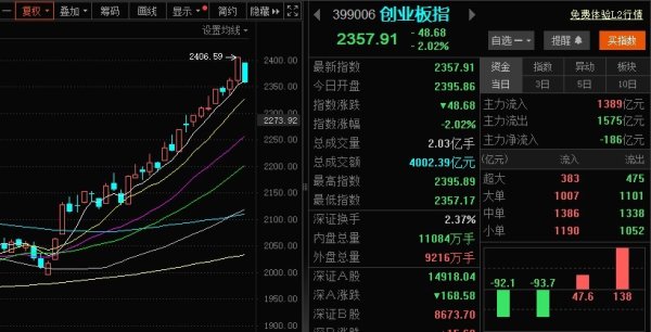 信德 创业板指跌逾2％！下跌个股近4100只