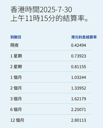 九融配资 港元拆息几乎全线下跌 一年期拆息报2.80113%创三年新低